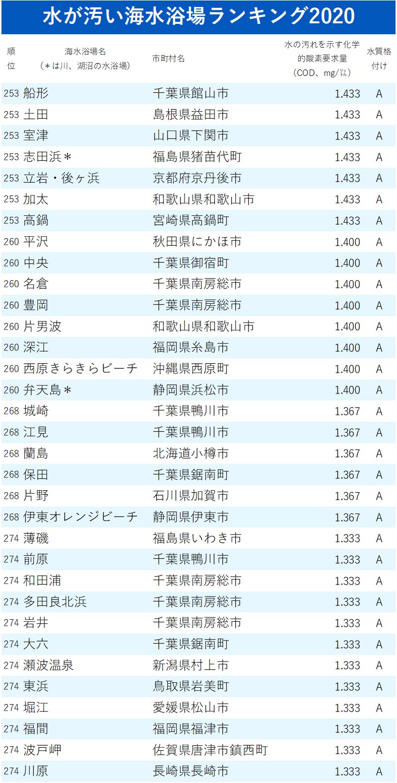 水が汚い海水浴場ランキング 全333カ所 完全版 ニッポンなんでもランキング ダイヤモンド オンライン