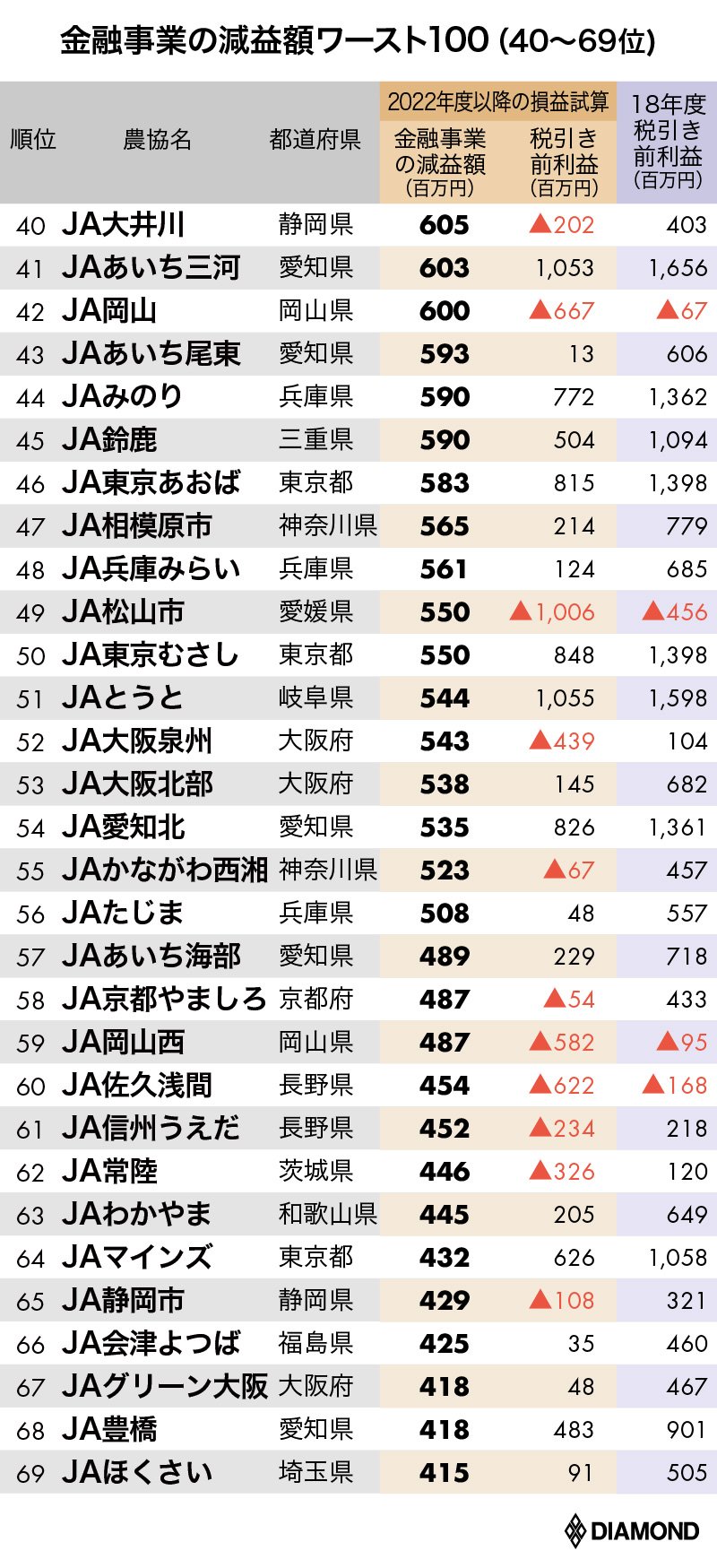 消える農協 はどこだ Ja赤字危険度ランキング ワースト100 農業激変 Ja大淘汰 ダイヤモンド オンライン