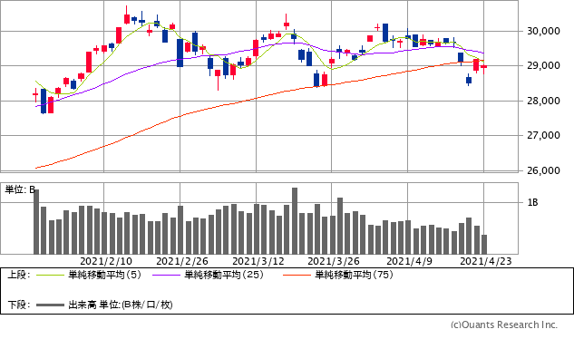 日経平均株価チャート/日足・3カ月