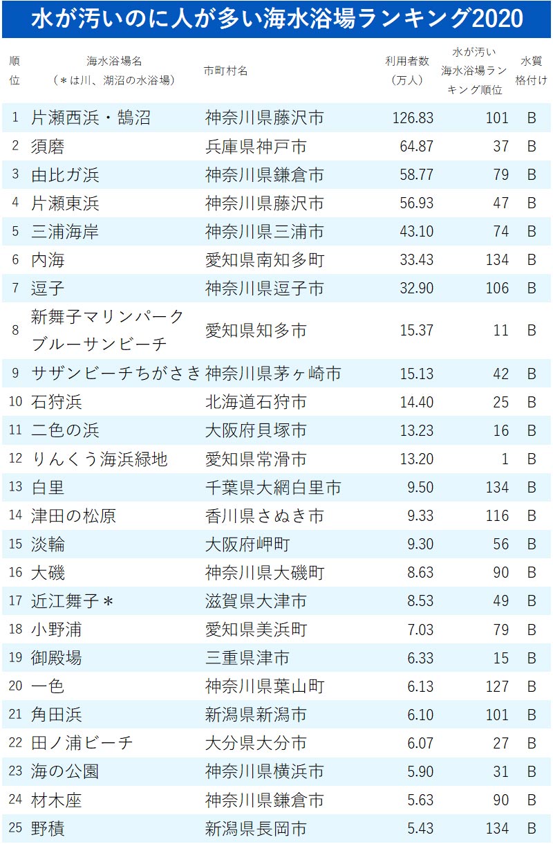 水が汚いのに人が多い海水浴場ランキング 全149カ所 完全版 ニッポンなんでもランキング ダイヤモンド オンライン