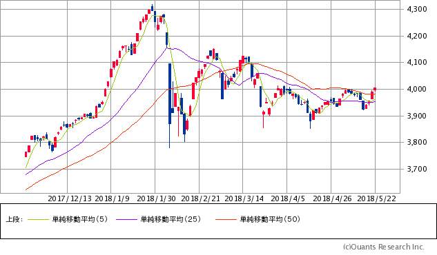 日経ジャスダック平均株価チャート/日足・6カ月