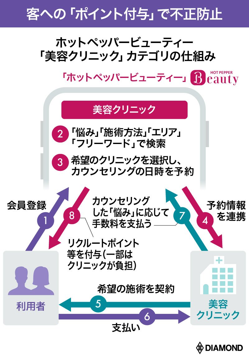 リクルートが 美容医療クチコミ に殴り込み 医者が群がるビジネスの旨味 有料記事限定公開 ダイヤモンド オンライン