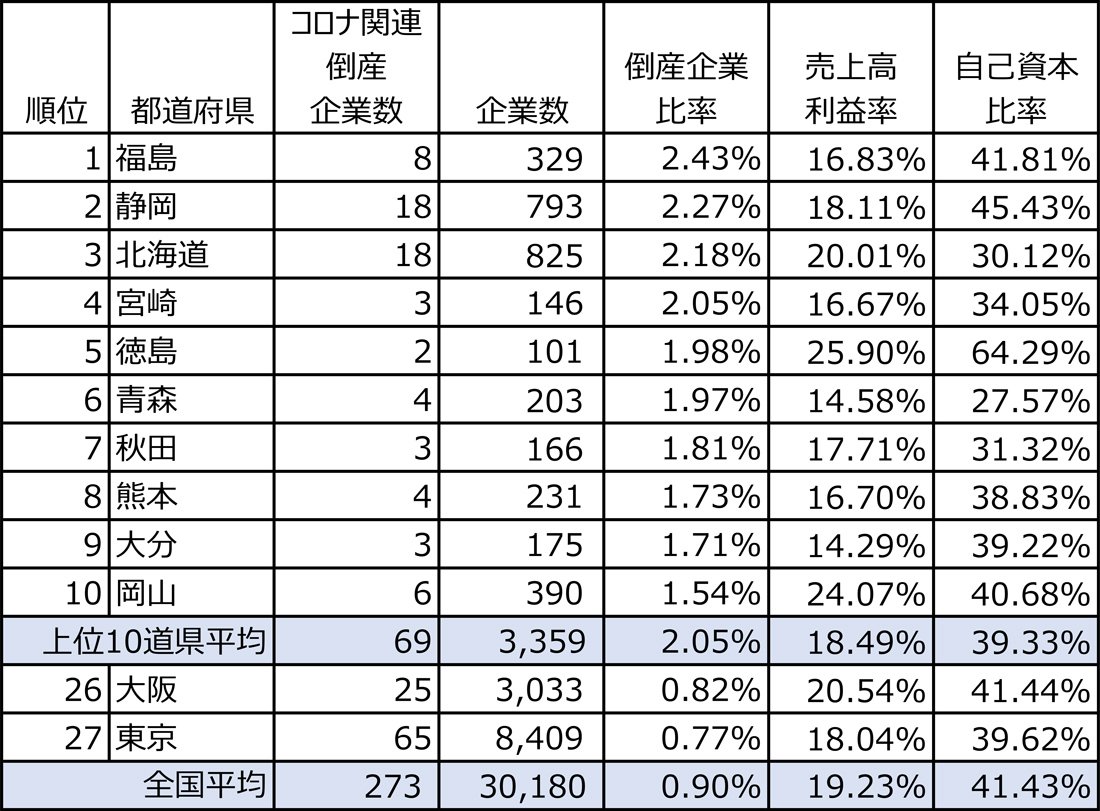 コロナ倒産は 消滅可能性都市 が多い都道府県ほど増える理由 青森 秋田は注意 ｄｏｌ特別レポート ダイヤモンド オンライン