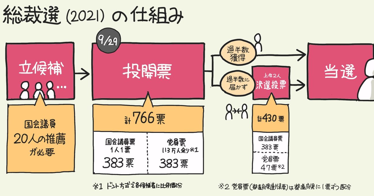 自民党総裁選の仕組みを「1枚の図」にしてみた！ | なんでも図解