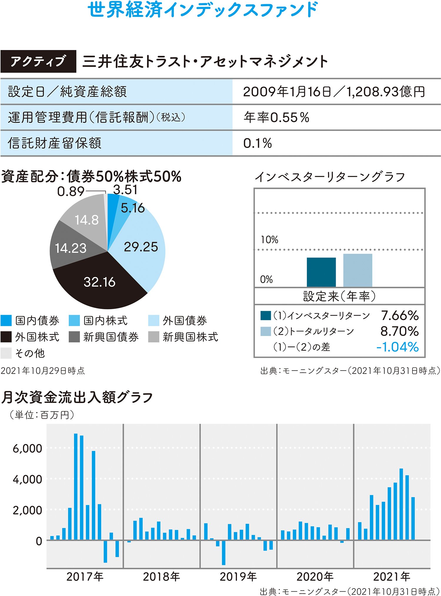 【おすすめファンド3】日本、先進国、新興国の株式と債券へ投資、コストも安い!世界経済インデックスファンド(三井住友トラスト・アセットマネジメント) 最新版 つみたてNISAはこの9本から 【おすすめファンド3】日本、先進国、新興国の株式と債券へ投資、コストも安い!世界経済インデックスファンド(三井住友トラスト・アセットマネジメント) 最新版 つみたてNISAはこの9本から