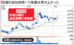 巨額の自社株買いで株価水準が上がった