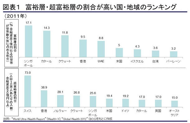 なぜシンガポールには世界の超富裕層が集まるのか ザイ オンライン