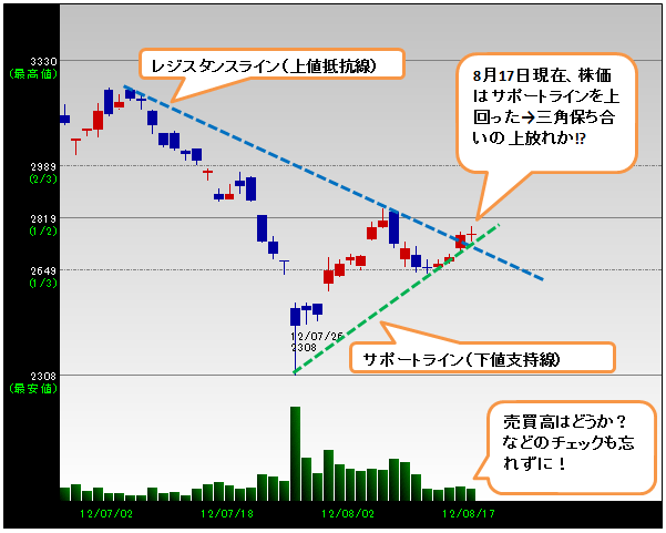 チャートで探せ 上がる株 ザイ オンライン