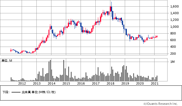 ノザワ（5237）の株価チャート