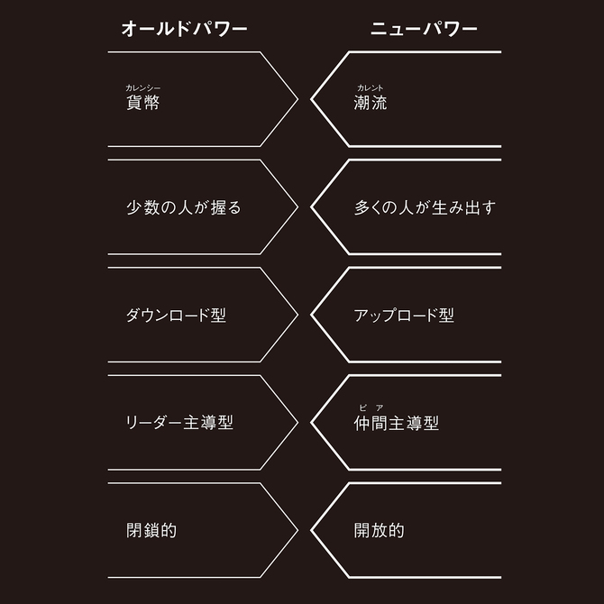 ニューパワーとオールドパワーの違い