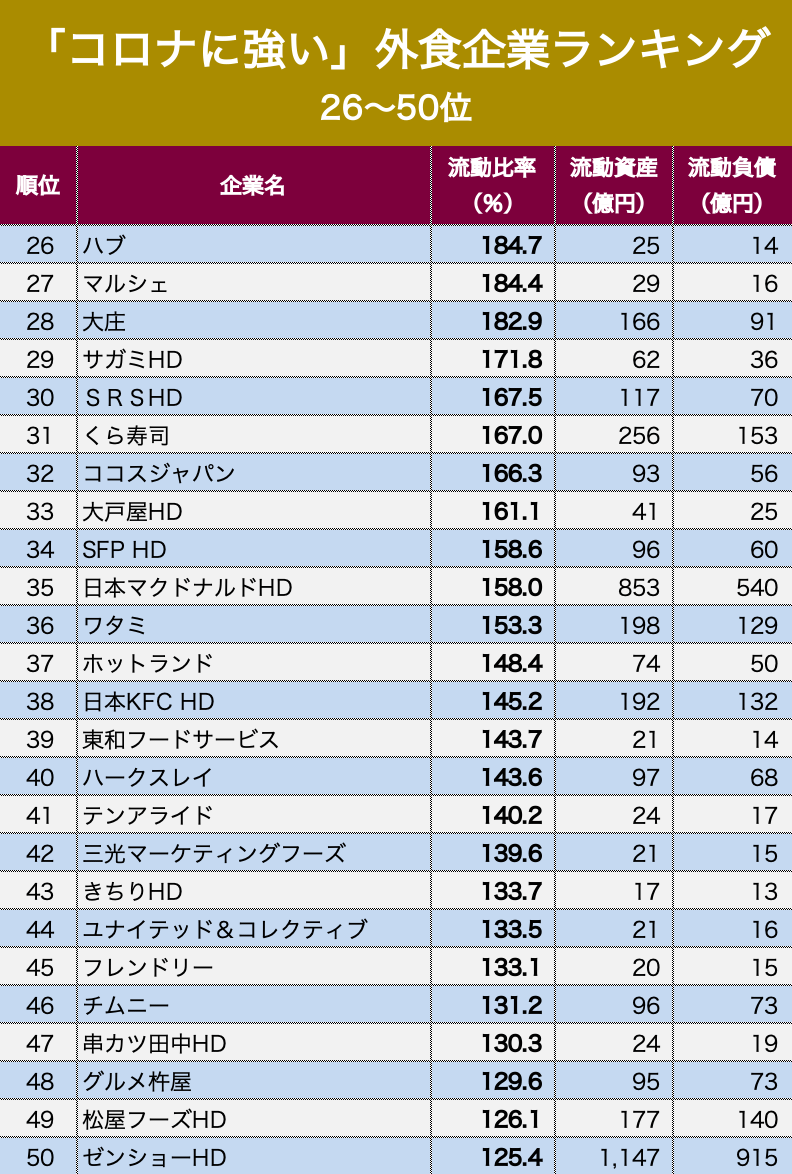 コロナに強い 外食企業ランキング ベスト101完全版 Diamondランキング データ ダイヤモンド オンライン