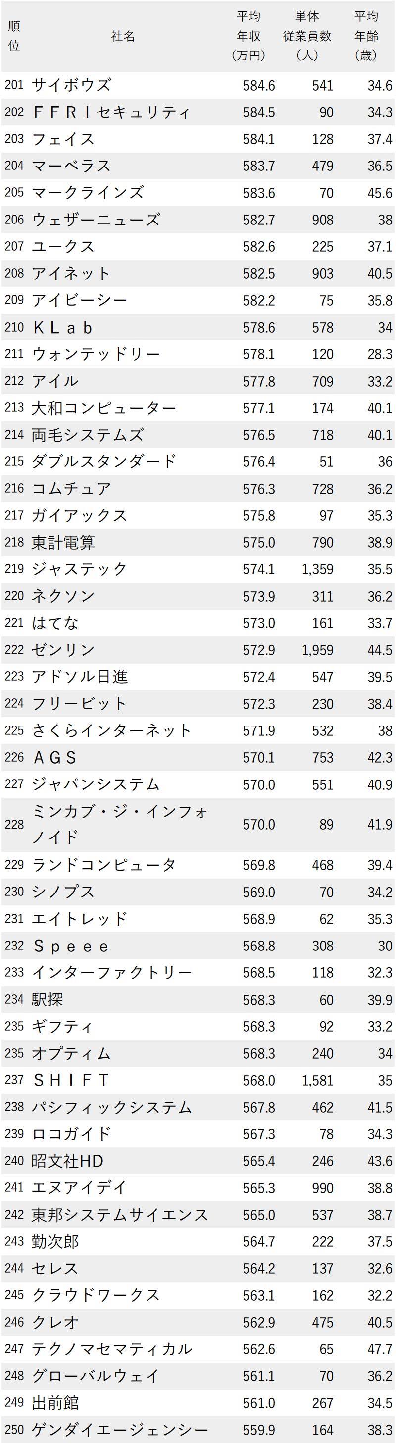 年収が高い情報 通信会社ランキング最新版 全406社 完全版 ニッポンなんでもランキング ダイヤモンド オンライン