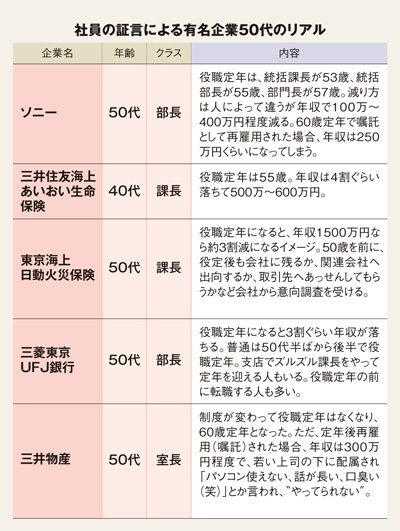 Ascii Jp 年収1900万円も 15業種80社調査で見えた 給料 の実態
