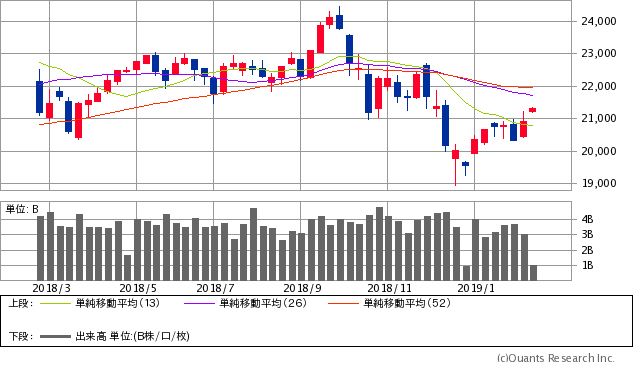日経平均株価チャート/週足・1年
