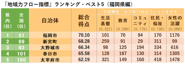 地域力フロー指標」ランキング・ベスト5(福岡県編)