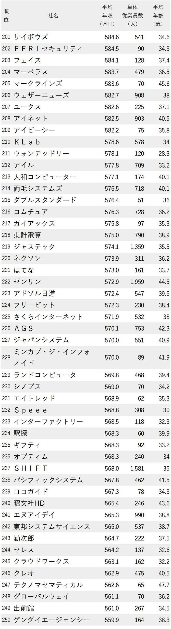 年収が高い情報 通信会社ランキング最新版 全406社 完全版 ニッポンなんでもランキング ダイヤモンド オンライン