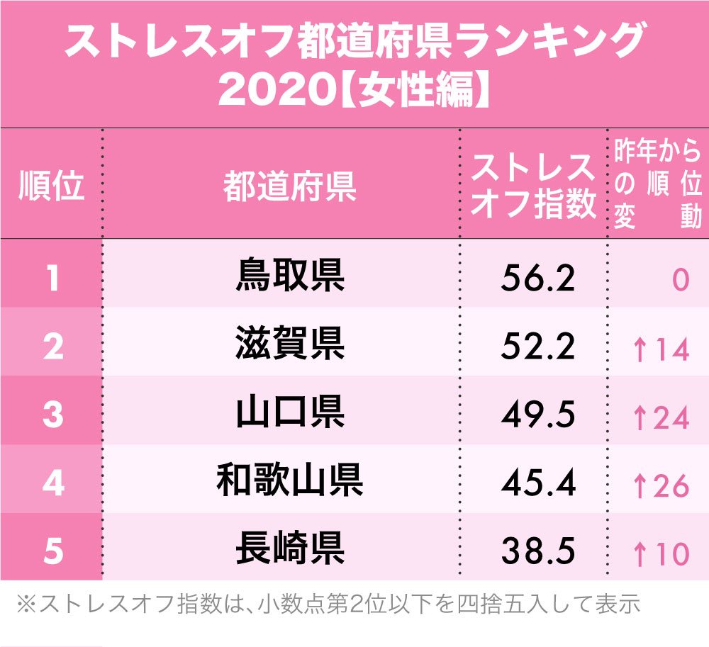 ストレスが少ない 都道府県ランキング 女性編 2位滋賀県 1位は 日本全国ストレスランキング ダイヤモンド オンライン