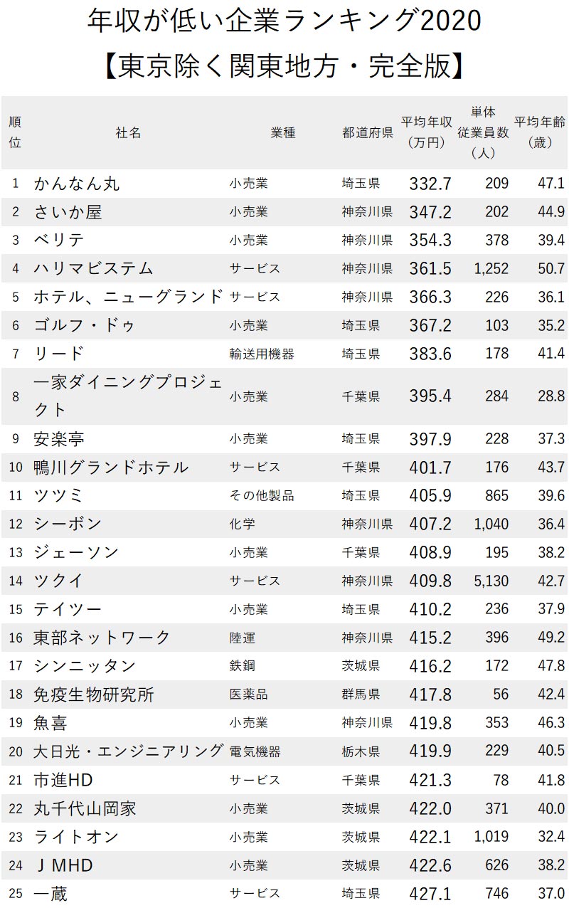 埼玉県の企業ランキング 売上高 年収が高い企業は 2021年最新版