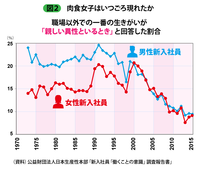 草食男子は 食の肉離れ 原因説を真面目に探ってみた 本川裕の社会実情データ エッセイ ダイヤモンド オンライン