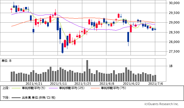 日経平均株価チャート/日足・3カ月