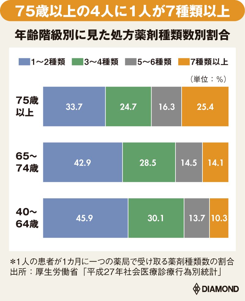 高齢者を認知症の危険にさらす、薬の「多剤服用」と実は恐ろしい「入院