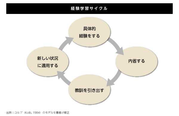 経験学習サイクル