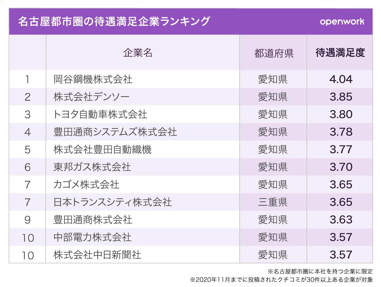 4大地方都市の待遇満足度が高い企業ランキング 大阪 名古屋 札幌 福岡ベスト10 社員クチコミからわかる 企業ランキング ダイヤモンド オンライン