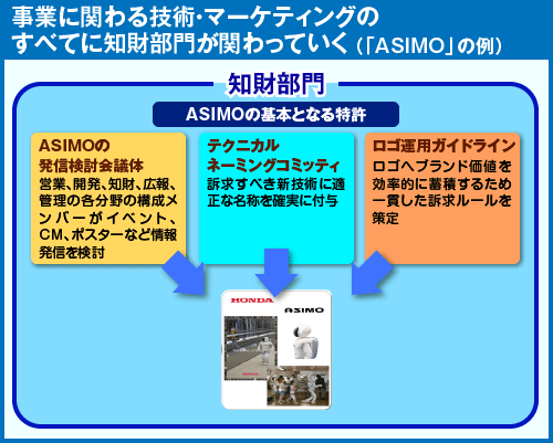 事業に関わる技術・マーケティングのすべてに知財部門が関わっていく(「ASIMO」の例)