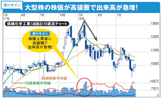 信越化学工業の最新チャートはこちら!