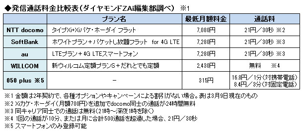 発信通話比較表