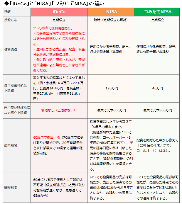 iDeCoとNISA、つみたてNISAを比較