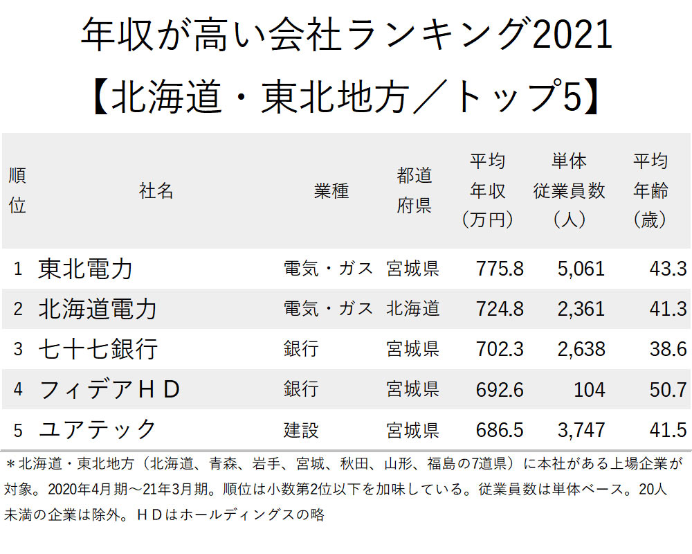 年収が高い会社ランキング21 北海道 東北地方 トップ5 ニッポンなんでもランキング ダイヤモンド オンライン 年収が高い会社ランキング21 北海道 東北地方 トップ5 ニッポンなんでもランキング ダイヤモンド オンライン
