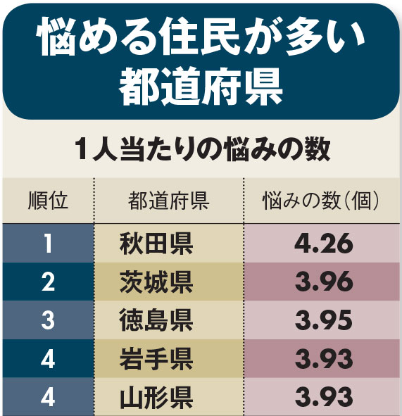 悩める住民が多い都道府県ランキング 3位徳島 2位茨城 1位は 日本全国sdgs調査ランキング ダイヤモンド オンライン