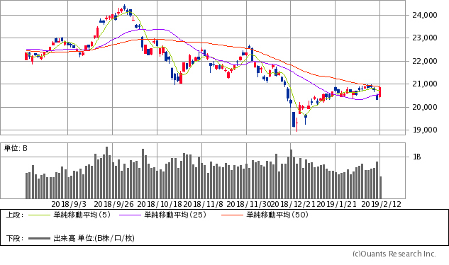 日経平均株価チャート/日足・6カ月