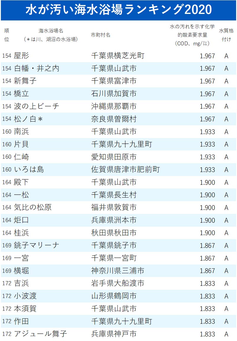 水が汚い海水浴場ランキング 全333カ所 完全版 ニッポンなんでもランキング ダイヤモンド オンライン