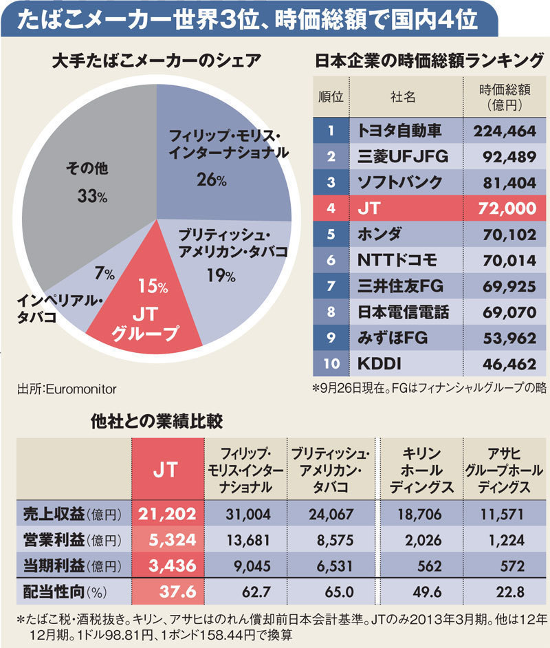 【企業特集】日本たばこ産業 世界見据え中核ブランド変更 巨人企業のすごみと課題