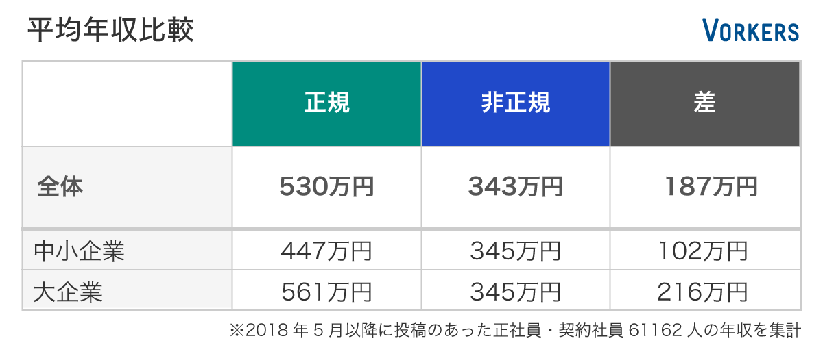 年収差187万円なのに非正規より やる気が低い 正社員の実態 社員クチコミからわかる 企業ランキング ダイヤモンド オンライン