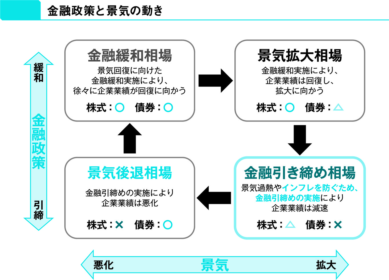 【投資のプロが教える】これは知っておくと便利！ 金融政策と景気の4つのサイクル インフレ・円安からお金を守る最強の投資 ダイヤモンド・オンライン