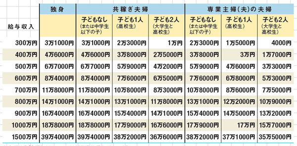 総務省「全額控除されるふるさと納税額(年間上限)の目安」