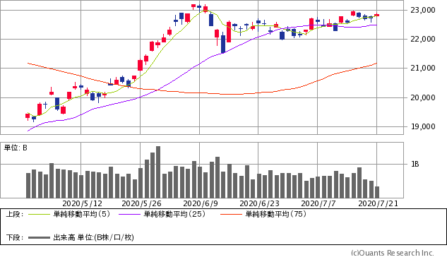 日経平均株価チャート/日足・3カ月