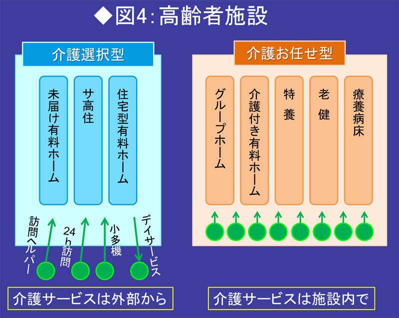 有料老人ホームの主役が 介護型 から 住宅型 に交代しつつある事情 医療 介護 大転換 ダイヤモンド オンライン