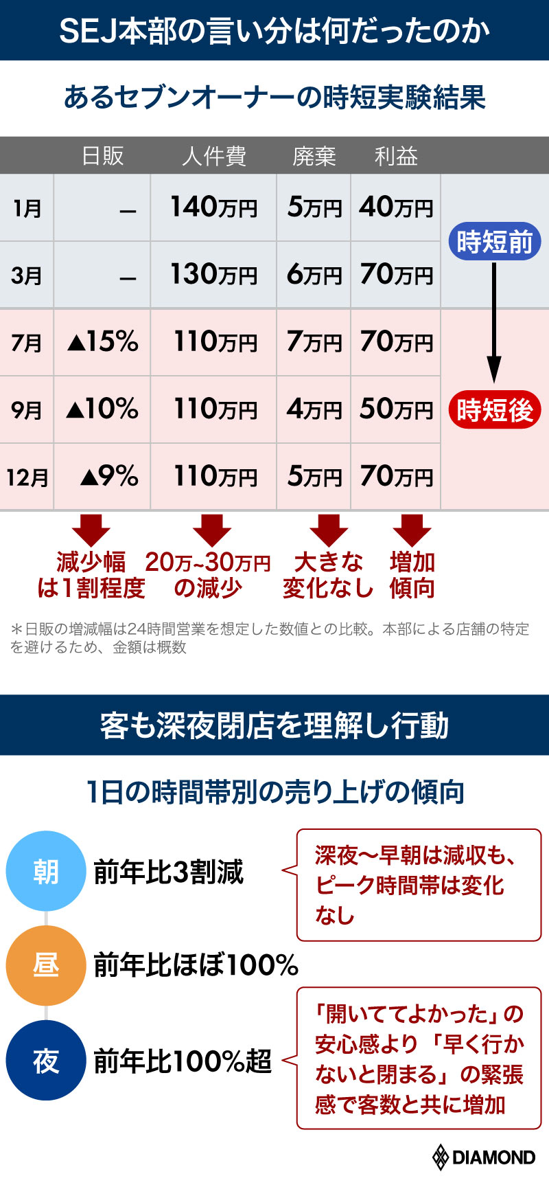 セブンオーナーが 脱24時間営業 で増益達成 コンビニ経営の定説崩壊 コンビニ搾取の連鎖 ダイヤモンド オンライン