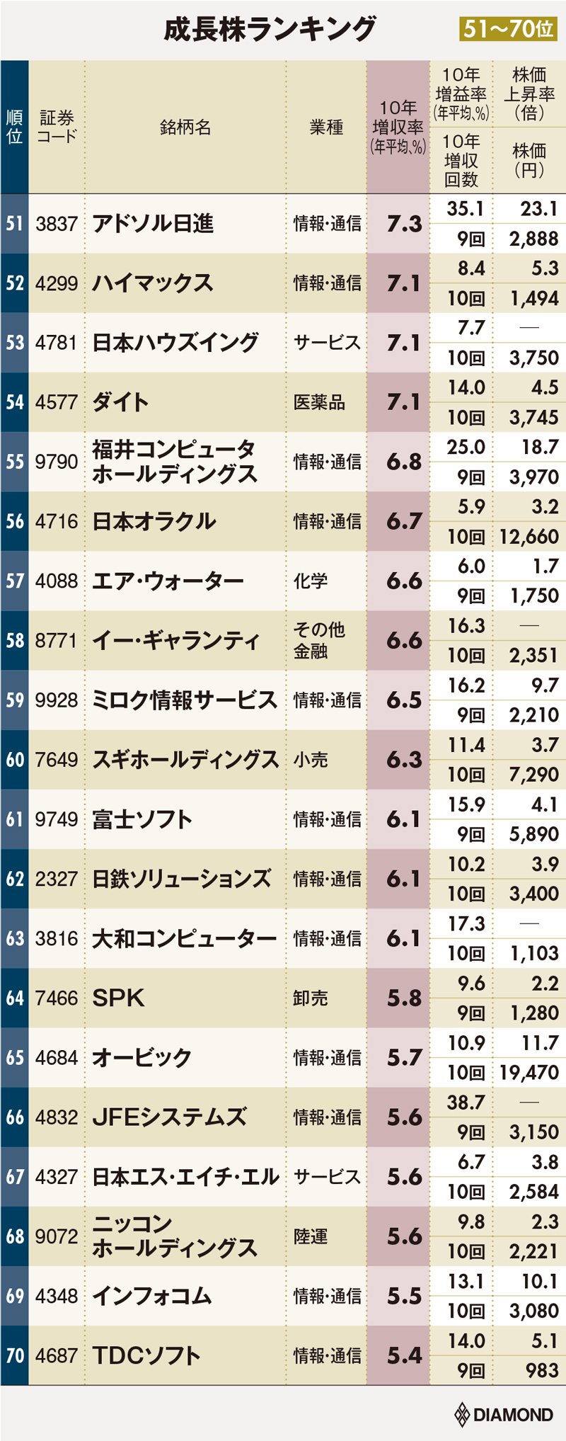 10年で高成長した企業ランキング 全70社 実はいた 日本のgafa の卵 有料記事限定公開 ダイヤモンド オンライン