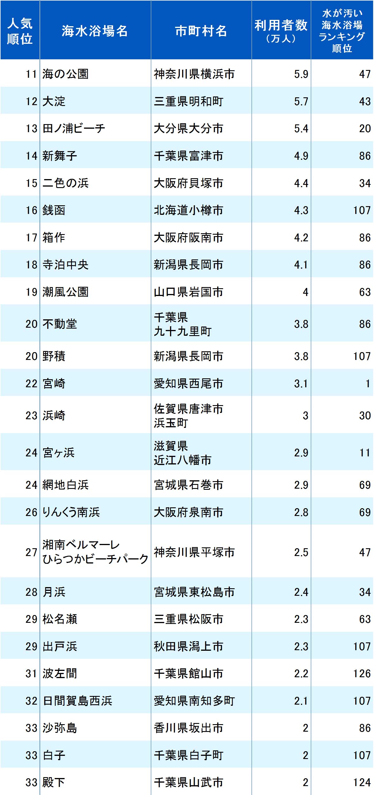 Ascii Jp 水が汚いのに人がたくさん来ている海水浴場ランキング19 完全版