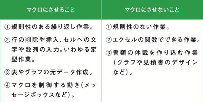 「エクセル仕事を時短したい！」まずExcelマクロにさせるべき4つの作業とは？ 4時間のエクセル仕事は20秒で