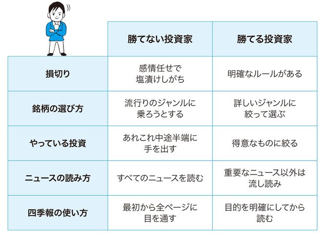 勝てる投資家 と 勝てない投資家 の違い 10万円から始める 小型株集中投資で1億円 実践バイブル ダイヤモンド オンライン