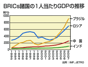 1人当たりGDPの推移