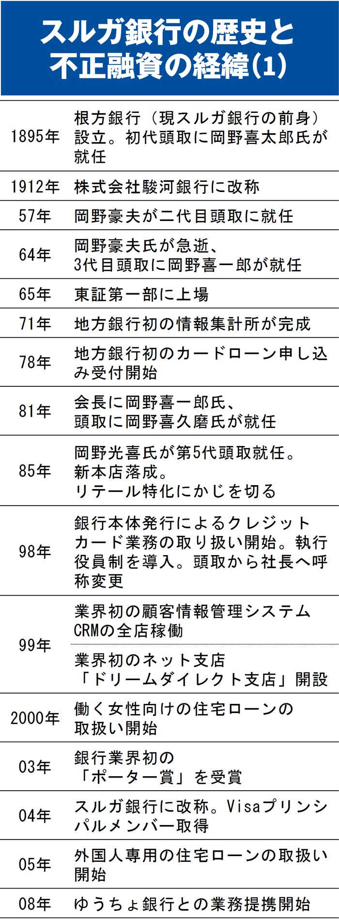 スルガ銀行 不正融資を招いた同族経営の闇 ｄｏｌ特別レポート ダイヤモンド オンライン