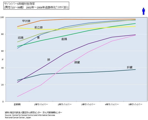 膵臓がん 5年生存率8 未満 でも絶対に諦めてはいけない理由 男の病気 健康 ダイヤモンド オンライン