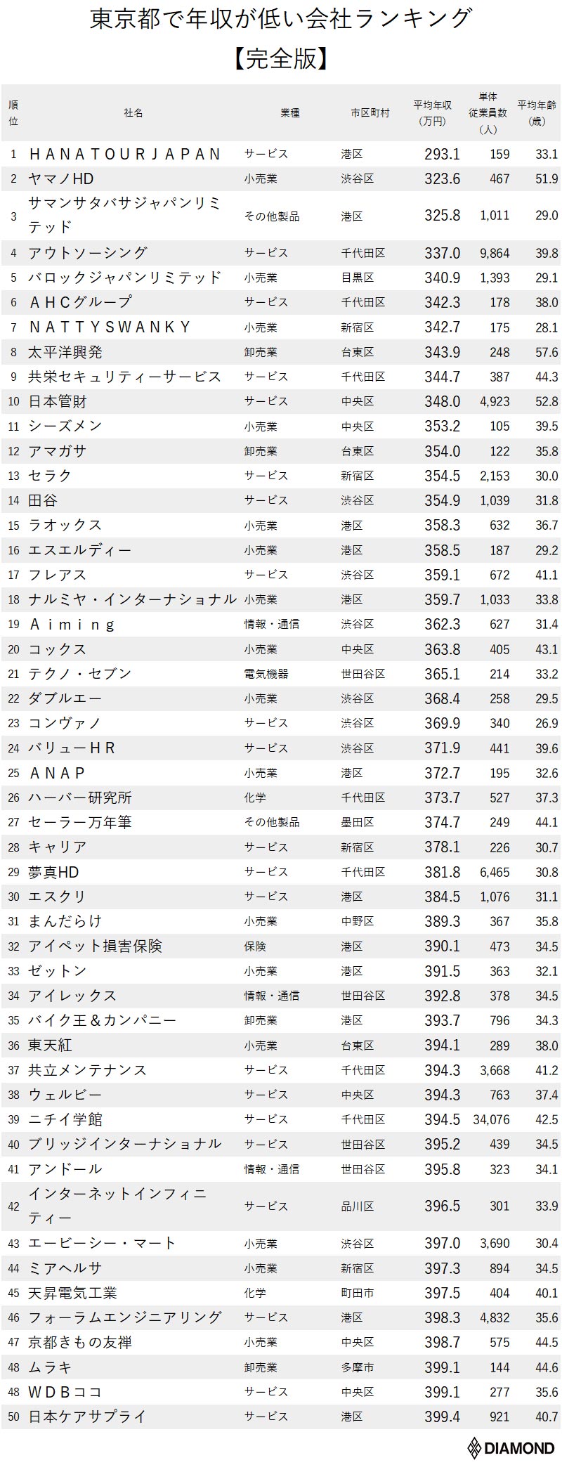 年収が低い企業ランキング 東京都 全500社完全版 ニッポンなんでもランキング ダイヤモンド オンライン